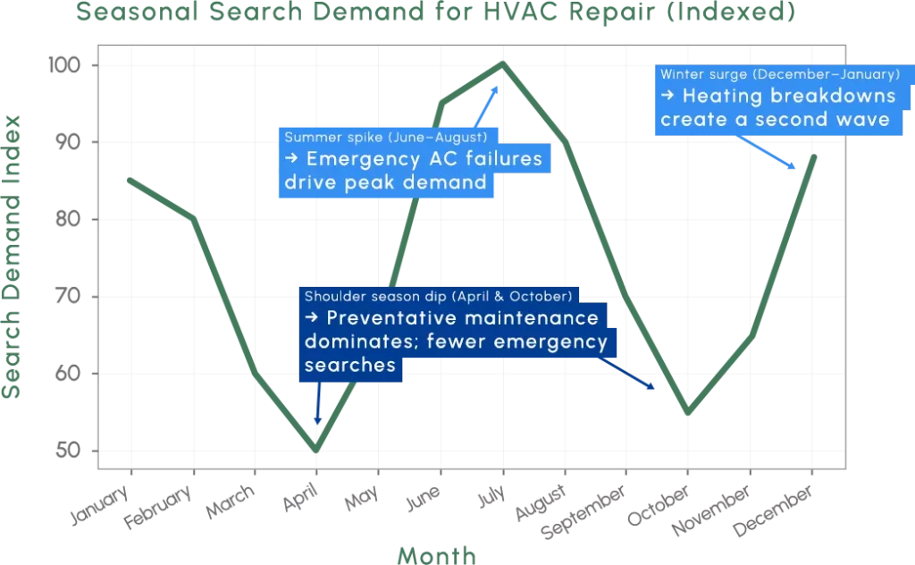 Seasonal search demand trend for HVAC repair services
